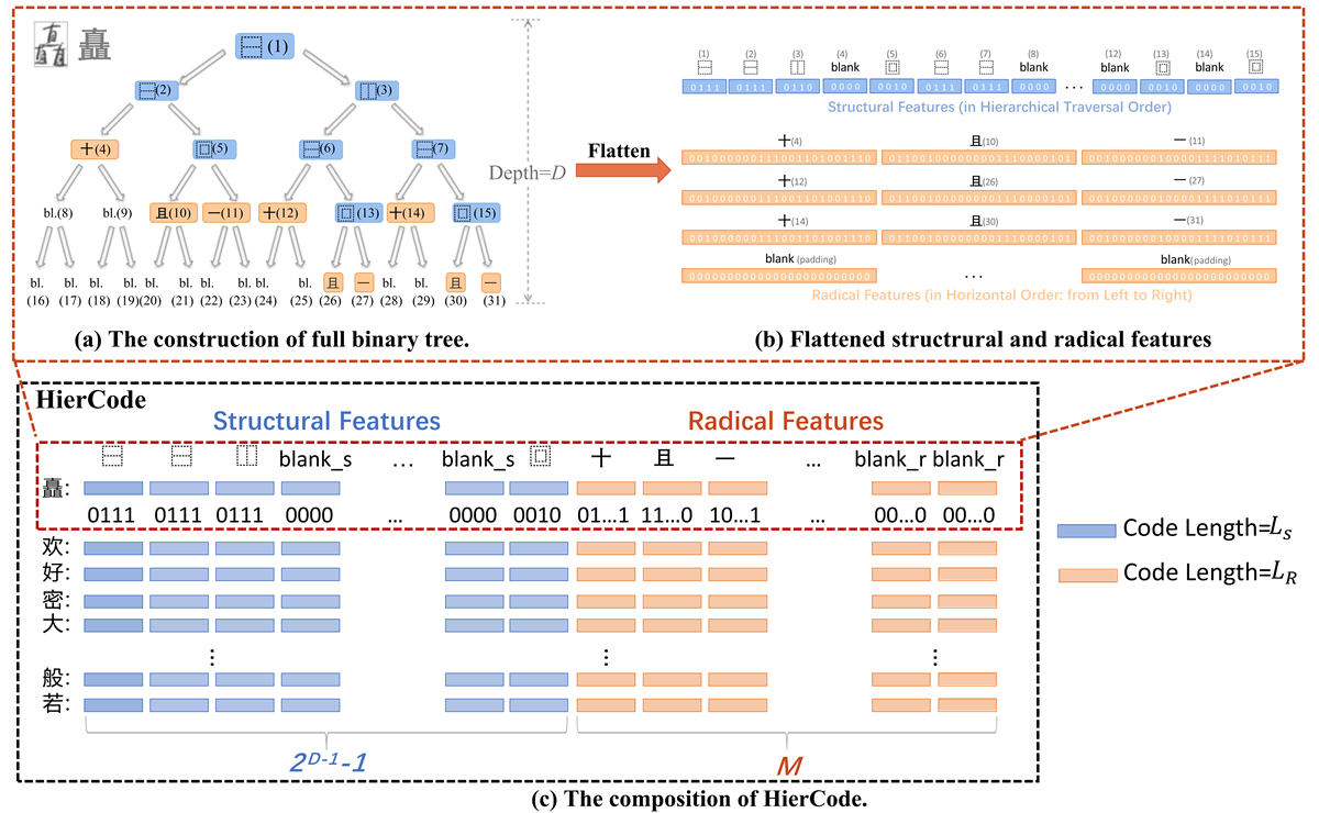 Schematic overview of the HierCode hierarchical codebook